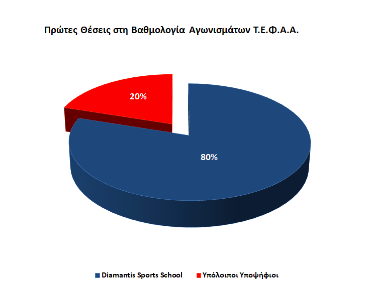 prwtes theseis sti vathmologia agwnismatwn tefaa