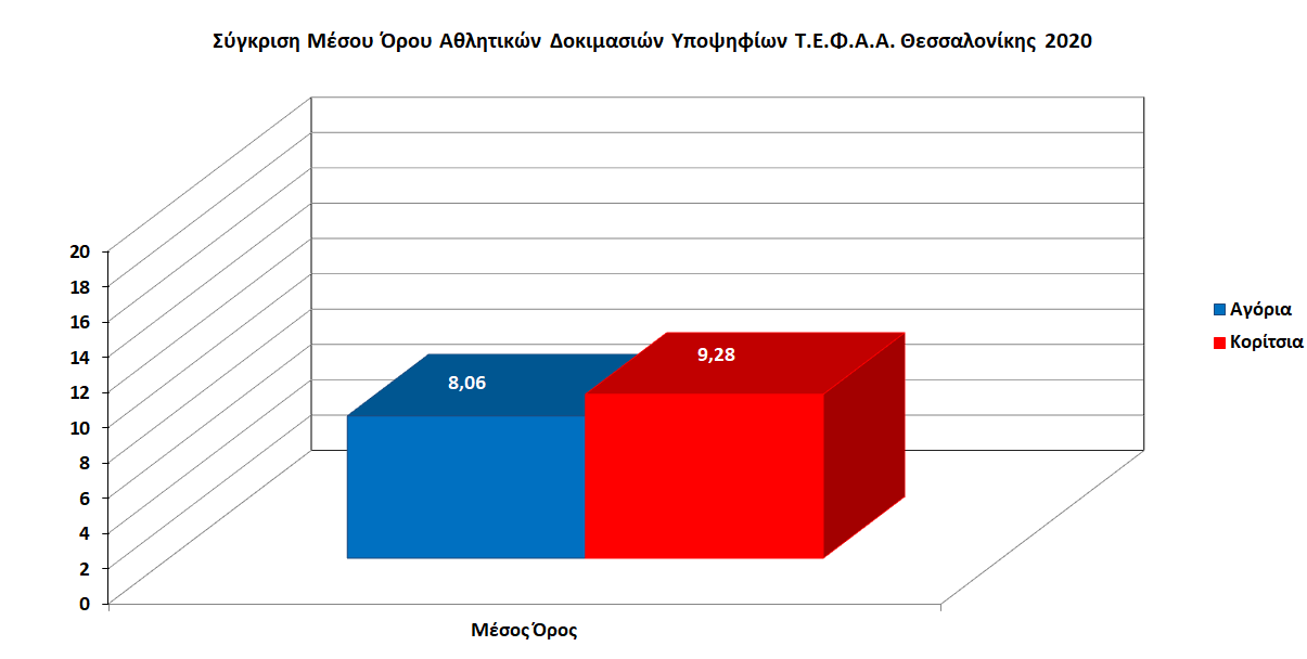 sygkrisi mesou orou athlitikwn dokimasiwn ypopsifiwn tefaa thessalonikiw 2020