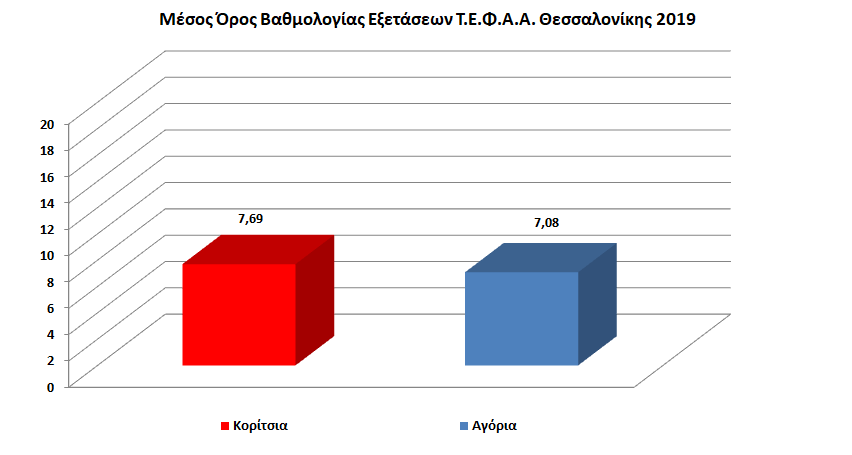 Γενικά αποτελέσματα τεφαα 2019