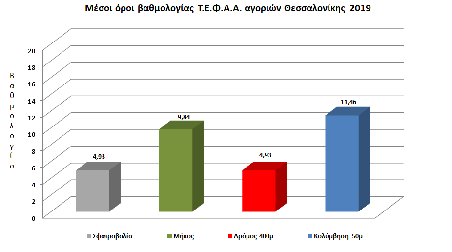 μ.ο κατα αγώνισμα αγοριων 2019