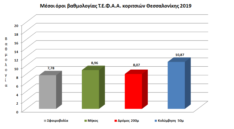 μ.ο κατα αγώνισμα κοριτσιων 2019