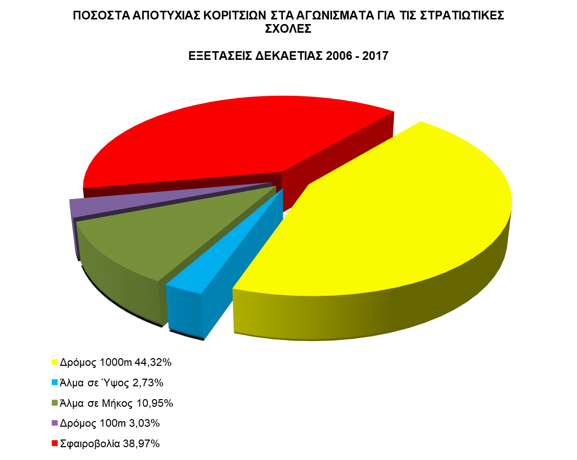 ΠΟΣΟΣΤΑ ΑΠΟΤΥΧΙΑΣ ΚΟΡΙΤΣΙΩΝ ΣΤΑ ΑΓΩΝΙΣΜΑΤΑ ΓΙΑ ΤΙΣ ΣΤΡΑΤΙΩΤΙΚΕΣ ΣΧΟΛΕΣ