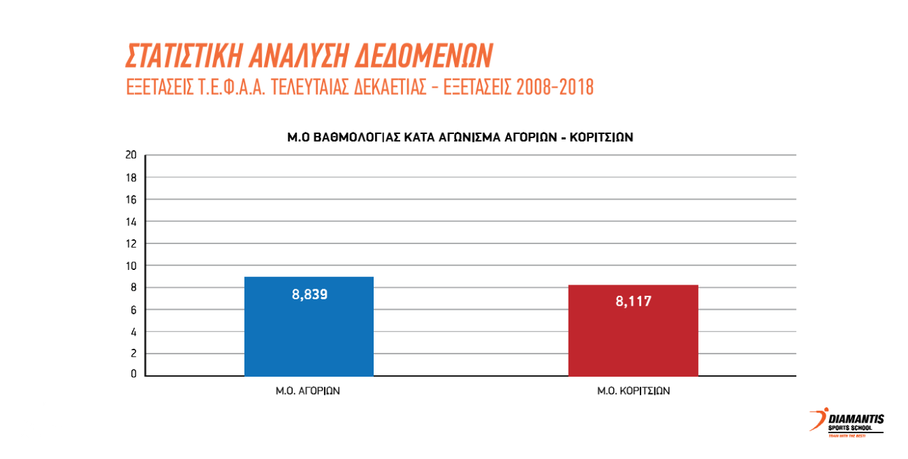 Στατιστικά Στοιχεία ΤΕΦΑΑ