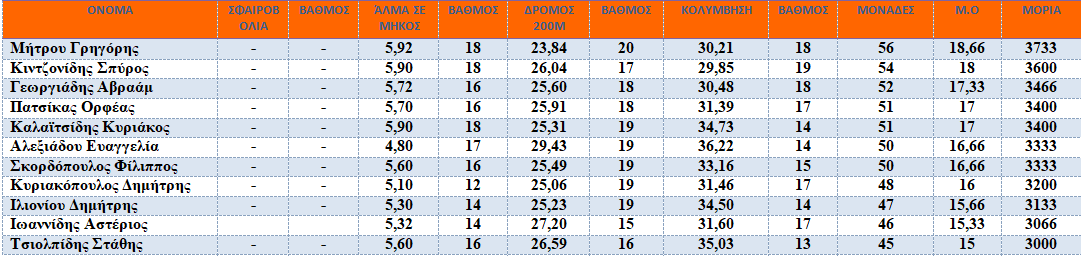 ΑΠΟΤΕΛΕΣΜΑΤΑ ΤΕΦΑΑ ΑΠΟΤΕΛΕΣΜΑΤΑ ΤΕΦΑΑ